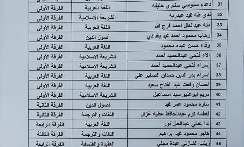 بالأسماء نتيجة المدينة الجامعية بكلية البنات الإسلامية بأسوان جامعة الأزهر